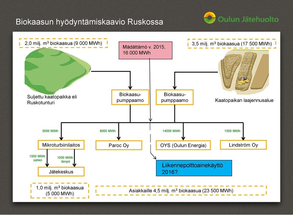 laajennusalue 5000 MWh 8000 MWh 14000 MWh 1500 MWh Mikroturbiinilaitos Paroc Oy OYS (Oulun Energia) Lindström Oy 1500 MWh