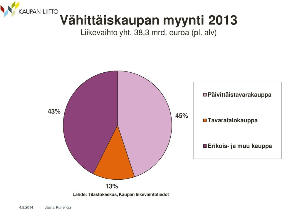 alv) Päivittäistavarakauppa 43% 45%