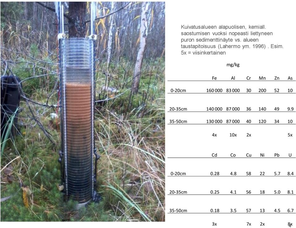 5x = viisinkertainen mg/kg Fe Al Cr Mn Zn As 0-20cm 160 000 83 000 30 200 52 10 20-35cm 140 000 87 000 36 140
