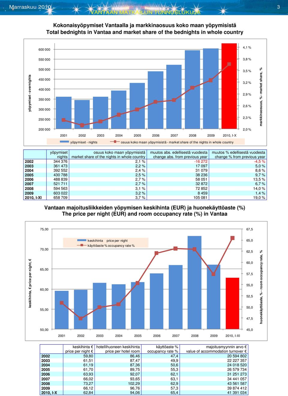 market share of the nights in whole country yöpymiset nights osuus koko maan yöpymisistä market share of the nights in whole country muutos abs. edellisestä vuodesta change abs.