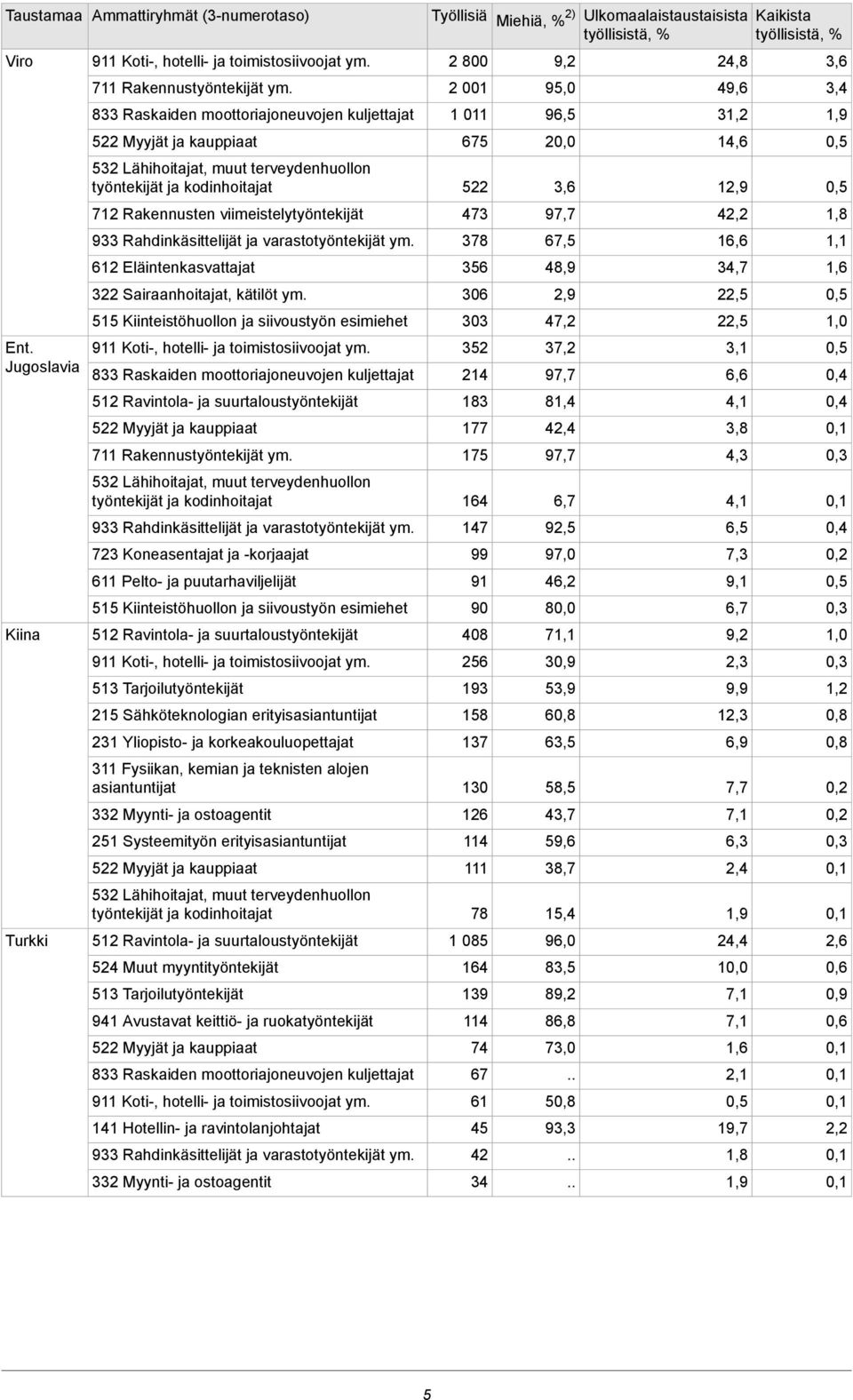 ym. 612 Eläintenkasvattajat 322 Sairaanhoitajat, kätilöt ym. 515 Kiinteistöhuollon ja siivoustyön esimiehet 833 Raskaiden moottoriajoneuvojen kuljettajat 711 Rakennustyöntekijät ym.