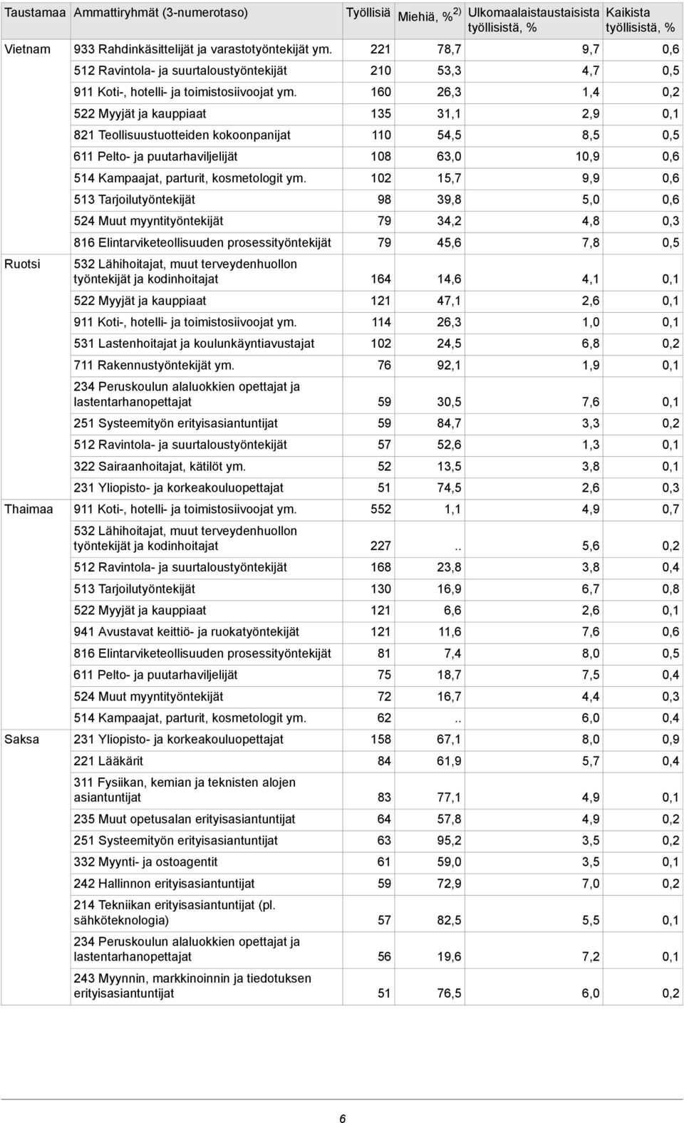 513 Tarjoilutyöntekijät 524 Muut myyntityöntekijät 816 Elintarviketeollisuuden prosessityöntekijät 532 Lähihoitajat, muut terveydenhuollon työntekijät ja kodinhoitajat 531 Lastenhoitajat ja