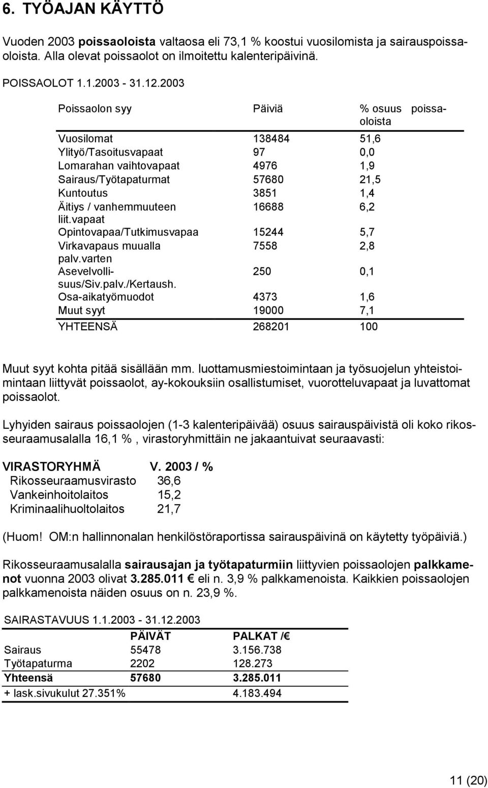 vanhemmuuteen 16688 6,2 liit.vapaat Opintovapaa/Tutkimusvapaa 15244 5,7 Virkavapaus muualla 7558 2,8 palv.varten Asevelvollisuus/Siv.palv./Kertaush.