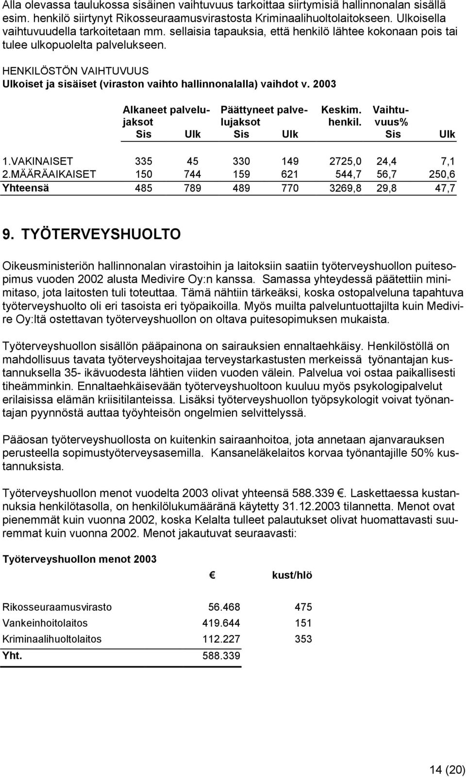 HENKILÖSTÖN VAIHTUVUUS Ulkoiset ja sisäiset (viraston vaihto hallinnonalalla) vaihdot v. 2003 Alkaneet palvelujaksot Päättyneet palvelujaksot Sis Ulk Sis Ulk Keskim. henkil. Vaihtuvuus% Sis Ulk 1.