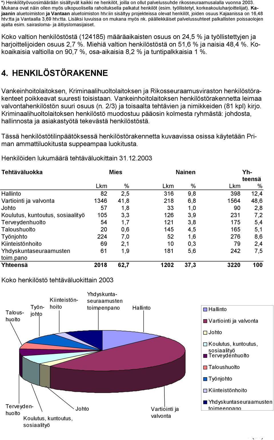 Kajaanin aluetoimiston ja Vantaan aluetoimiston htv:iin sisältyy projekteissa olevat henkilöt, joiden osuus Kajaanissa on 16,48 htv:tta ja Vantaalla 3,69 htv:tta. Lisäksi luvuissa on mukana myös nk.