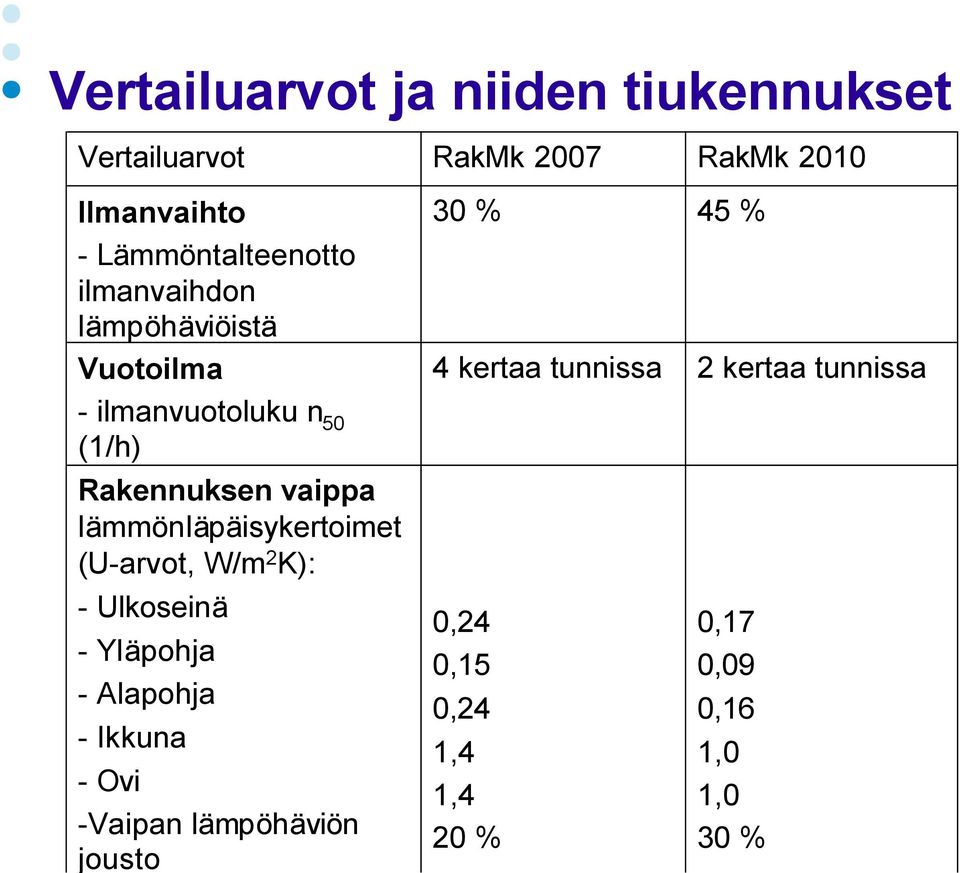 (U-arvot, W/m 2 K): - Ulkoseinä - Yläpohja - Alapohja - Ikkuna - Ovi -Vaipan lämpöhäviön jousto RakMk