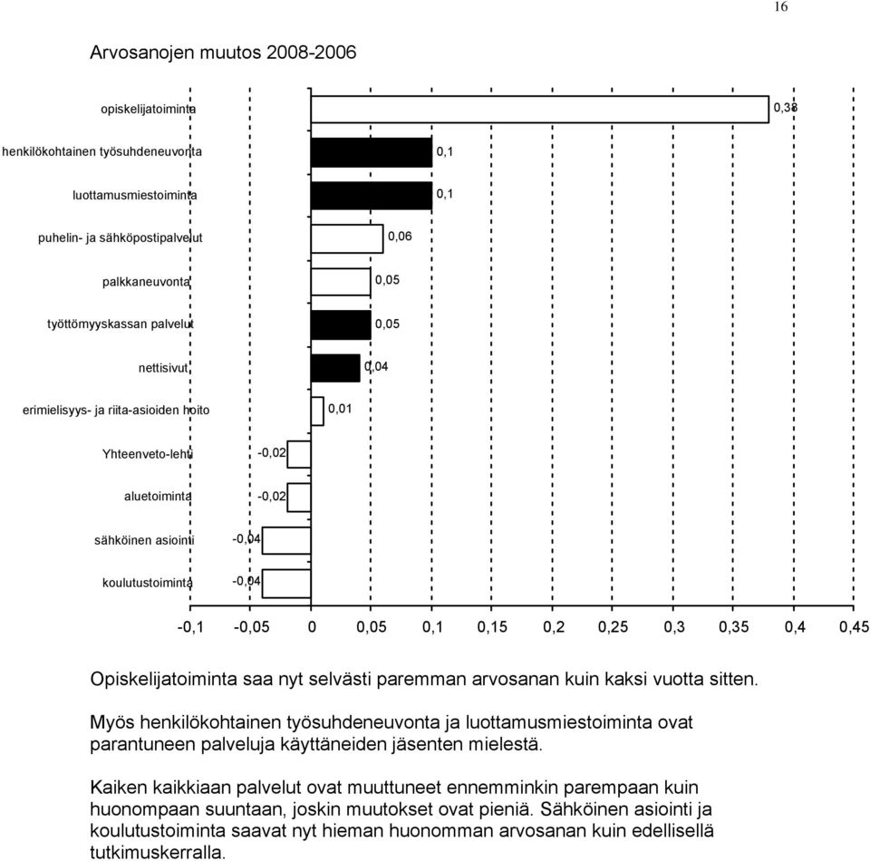 0,3 0,35 0,4 0,45 Opiskelijatoiminta saa nyt selvästi paremman arvosanan kuin kaksi vuotta sitten.