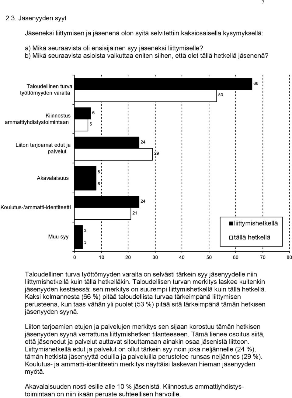 Taloudellinen turva työttömyyden varalta 53 66 Kiinnostus ammattiyhdistystoimintaan 5 6 Liiton tarjoamat edut ja palvelut 24 29 Akavalaisuus 8 8 Koulutus-/ammatti-identiteetti Muu syy 3 3 21 24