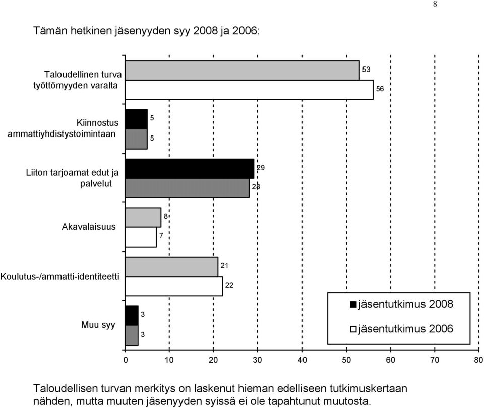 Koulutus-/ammatti-identiteetti 21 22 Muu syy 3 3 jäsentutkimus 2008 jäsentutkimus 2006 0 10 20 30 40 50 60 70