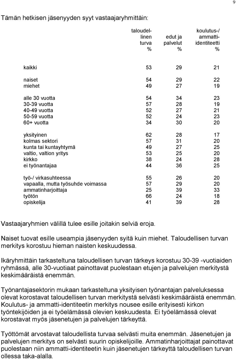 kirkko 38 24 28 ei työnantajaa 44 36 25 työ-/ virkasuhteessa 55 26 20 vapaalla, mutta työsuhde voimassa 57 29 20 ammatinharjoittaja 25 39 33 työtön 66 24 18 opiskelija 41 39 28 Vastaajaryhmien