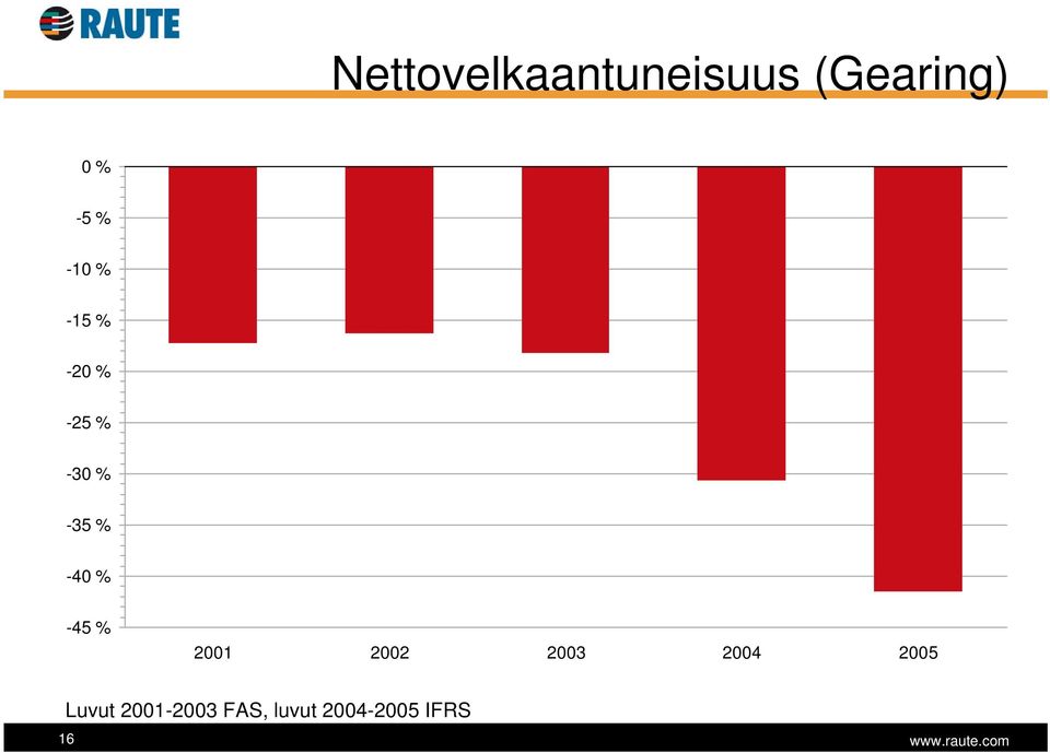 -35 % -40 % -45 % Luvut 2001-2003