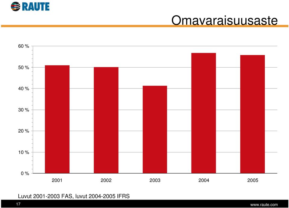 Luvut 2001-2003 FAS, luvut