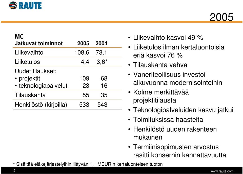 investoi alkuvuonna modernisointeihin Kolme merkittävää projektitilausta Teknologipalveluiden kasvu jatkui Toimituksissa haasteita Henkilöstö uuden