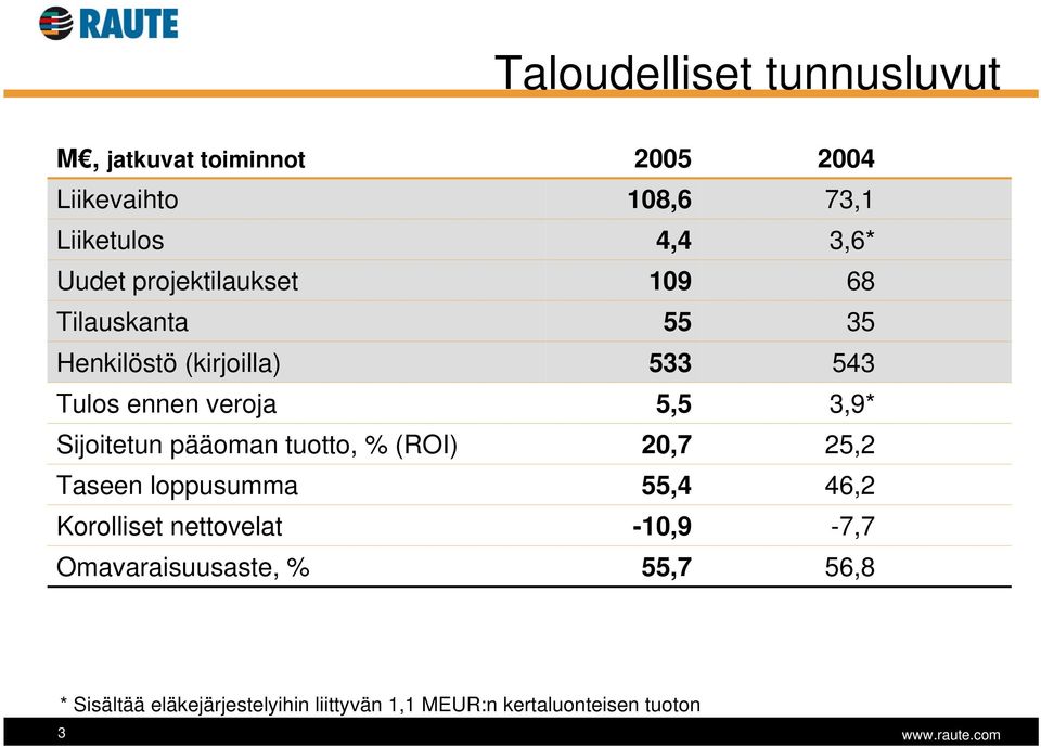 Sijoitetun pääoman tuotto, % (ROI) 20,7 25,2 Taseen loppusumma 55,4 46,2 Korolliset nettovelat -10,9-7,7