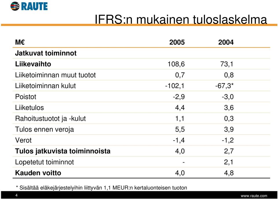 0,3 Tulos ennen veroja 5,5 3,9 Verot -1,4-1,2 Tulos jatkuvista toiminnoista 4,0 2,7 Lopetetut toiminnot - 2,1