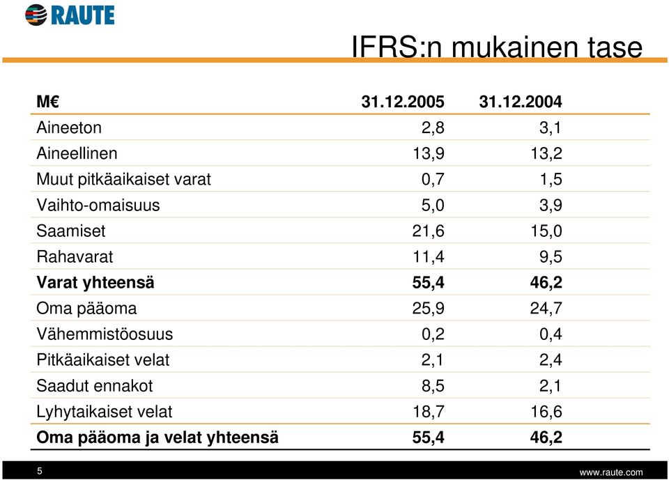 2004 Aineeton 2,8 3,1 Aineellinen 13,9 13,2 Muut pitkäaikaiset varat 0,7 1,5 Vaihto-omaisuus