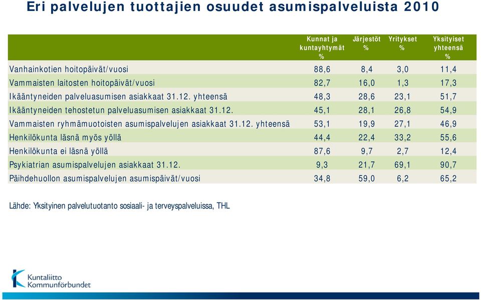 12. yhteensä 53,1 19,9 27,1 46,9 Henkilökunta läsnä myös yöllä 44,4 22,4 33,2 55,6 Henkilökunta ei läsnä yöllä 87,6 9,7 2,7 12,4 Psykiatrian asumispalvelujen asiakkaat 31.12. 9,3 21,7 69,1 90,7 Päihdehuollon asumispalvelujen asumispäivät/vuosi 34,8 59,0 6,2 65,2 Lähde: Yksityinen palvelutuotanto sosiaali- ja terveyspalveluissa, THL