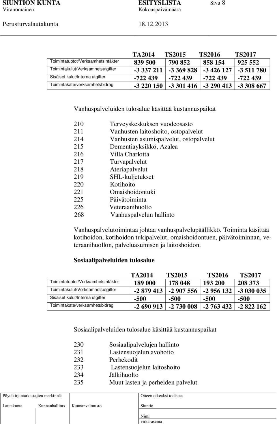 211 Vanhusten laitoshoito, ostopalvelut 214 Vanhusten asumispalvelut, ostopalvelut 215 Dementiayksikkö, Azalea 216 Villa Charlotta 217 Turvapalvelut 218 Ateriapalvelut 219 SHL-kuljetukset 220