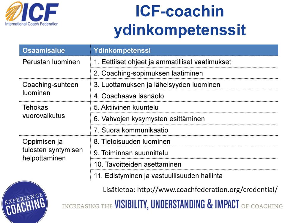 Luottamuksen ja läheisyyden luominen 4. Coachaava läsnäolo 5. Aktiivinen kuuntelu 6. Vahvojen kysymysten esittäminen 7. Suora kommunikaatio 8.