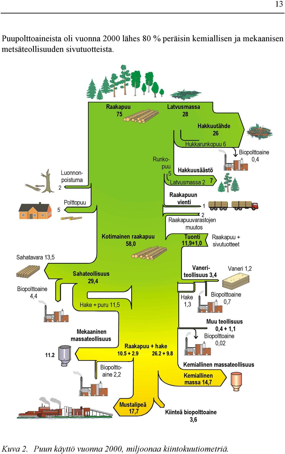 Sahatavara 13,5 Biopolttoaine 4,4 Sahateollisuus 29,4 Hake + puru 11,5 Vaneriteollisuus 3,4 Hake 1,3 Vaneri 1,2 Biopolttoaine 0,7 Mekaaninen massateollisuus Raakapuu + hake 11.2 10.5 + 2.9 26.2 + 9.