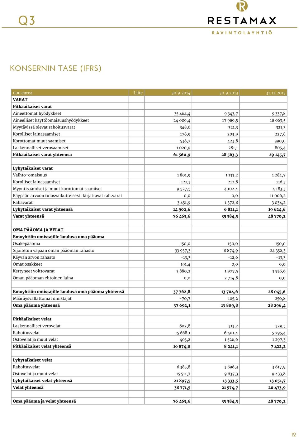 Korolliset lainasaamiset 178,9 203,9 227,8 Korottomat muut saamiset 538,7 423,8 390,0 Laskennalliset verosaamiset 1 020,9 281,1 805,4 Pitkäaikaiset varat yhteensä 61 560,9 28 563,3 29 145,7