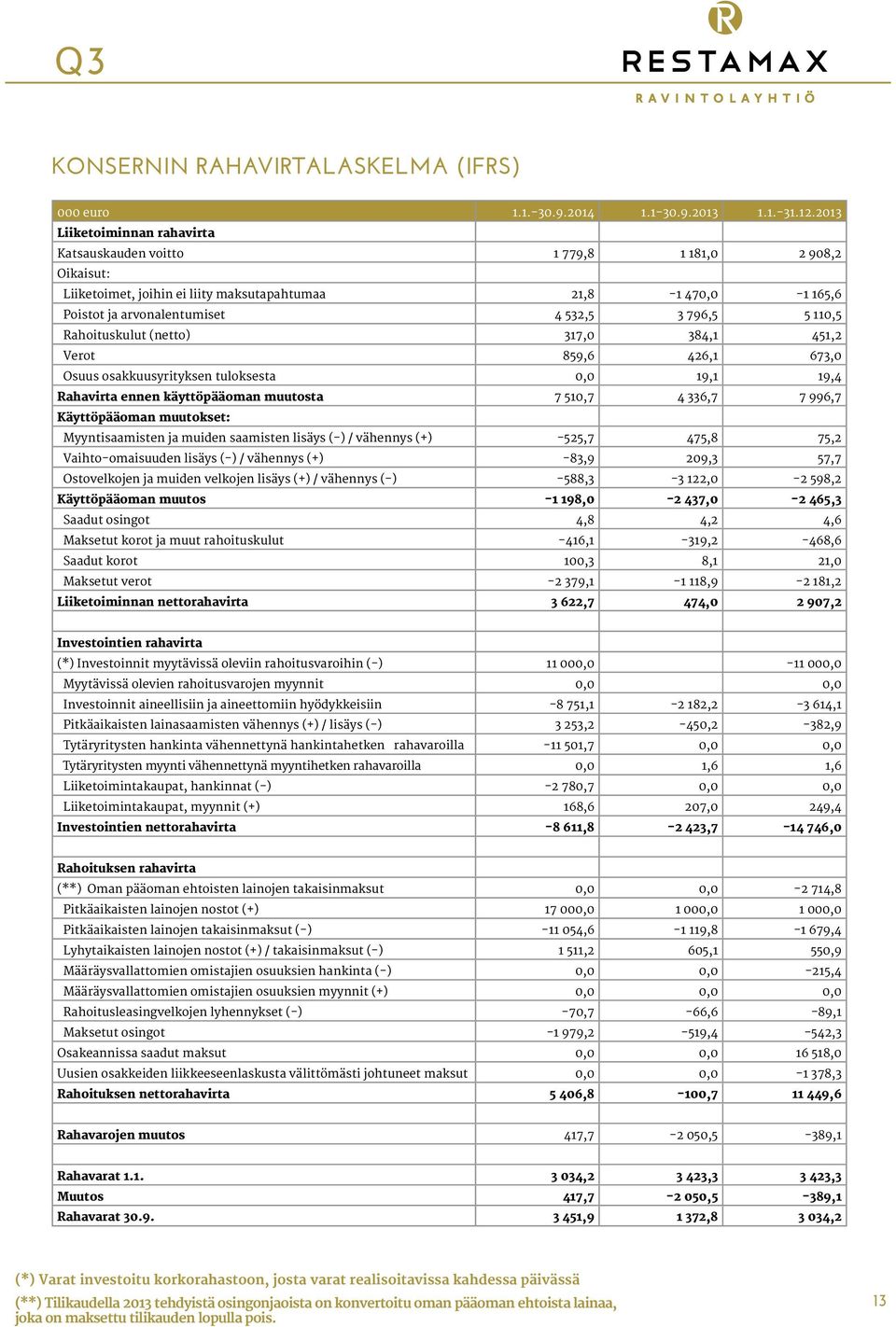 110,5 Rahoituskulut (netto) 317,0 384,1 451,2 Verot 859,6 426,1 673,0 Osuus osakkuusyrityksen tuloksesta 0,0 19,1 19,4 Rahavirta ennen käyttöpääoman muutosta 7 510,7 4 336,7 7 996,7 Käyttöpääoman