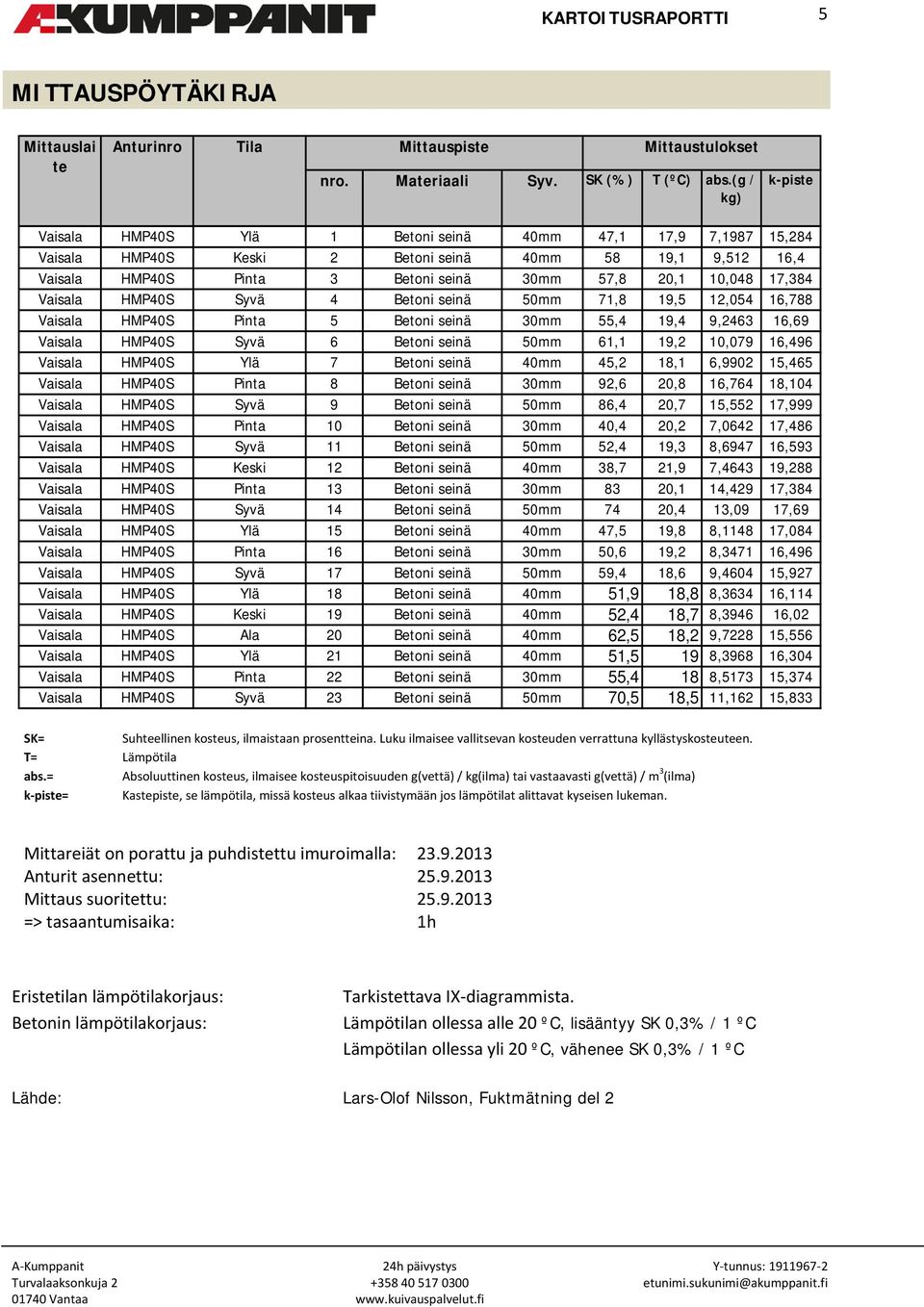 17,384 Vaisala HMP40S Syvä 4 Betoni seinä 50mm 71,8 19,5 12,054 16,788 Vaisala HMP40S Pinta 5 Betoni seinä 30mm 55,4 19,4 9,2463 16,69 Vaisala HMP40S Syvä 6 Betoni seinä 50mm 61,1 19,2 10,079 16,496