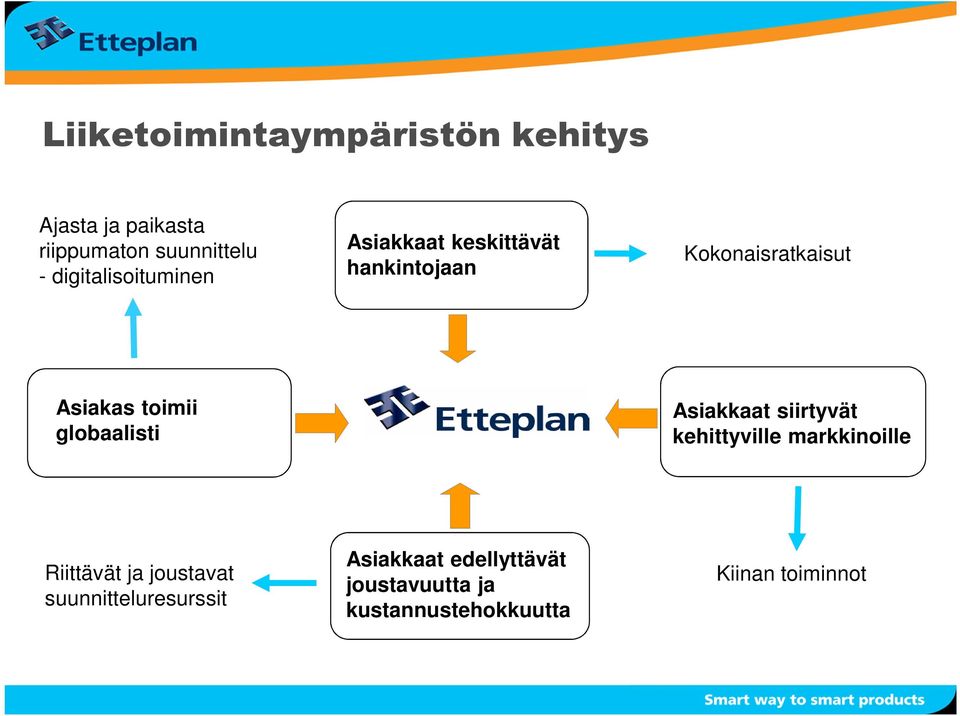 toimii globaalisti Asiakkaat siirtyvät kehittyville markkinoille Riittävät ja