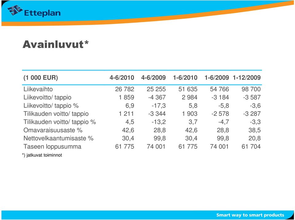 211-3 344 1 903-2 578-3 287 Tilikauden voitto/ tappio % 4,5-13,2 3,7-4,7-3,3 Omavaraisuusaste % 42,6 28,8 42,6 28,8 38,5