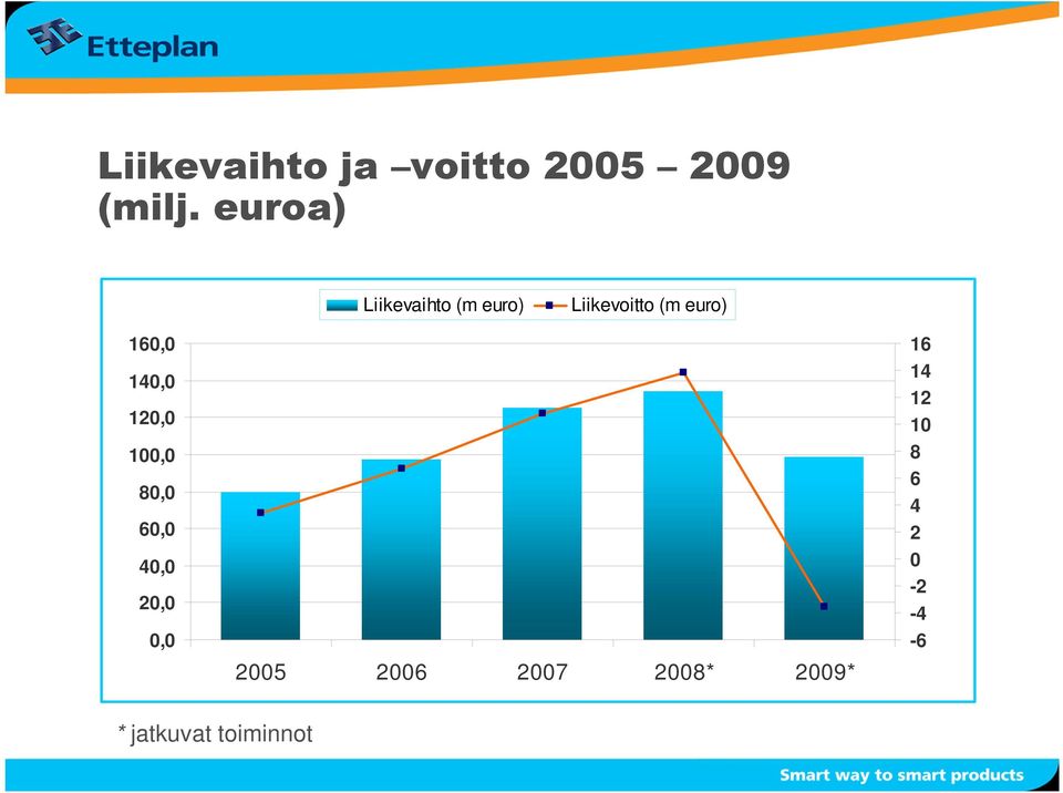 140,0 120,0 100,0 80,0 60,0 40,0 20,0 0,0 *(jatkuvat