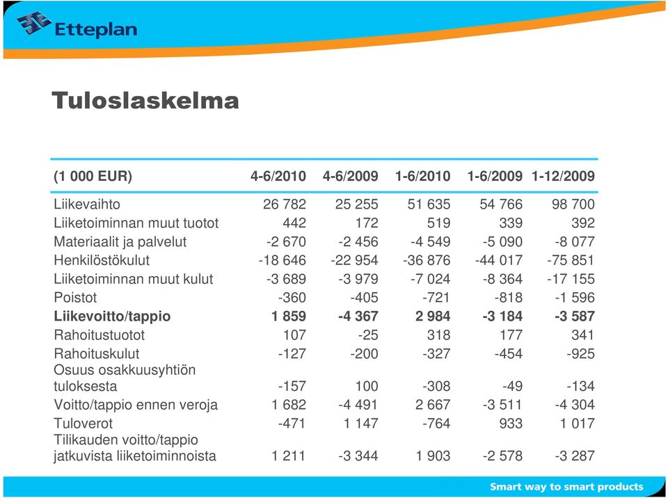 -721-818 -1 596 Liikevoitto/tappio 1 859-4 367 2 984-3 184-3 587 Rahoitustuotot 107-25 318 177 341 Rahoituskulut -127-200 -327-454 -925 Osuus osakkuusyhtiön tuloksesta -157