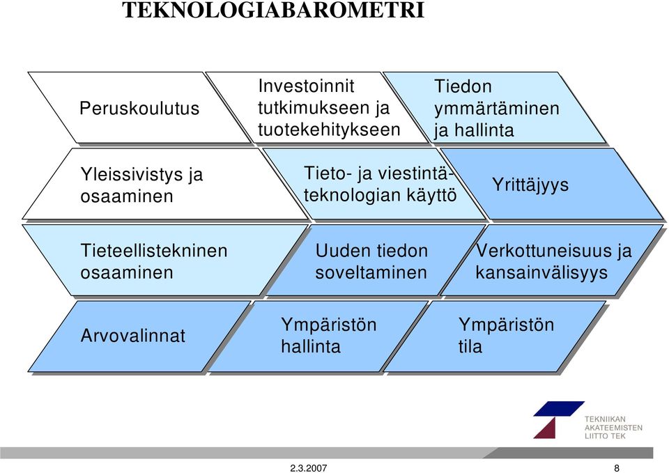 viestintäteknologian käyttö Yrittäjyys Tieteellistekninen osaaminen Uuden tiedon