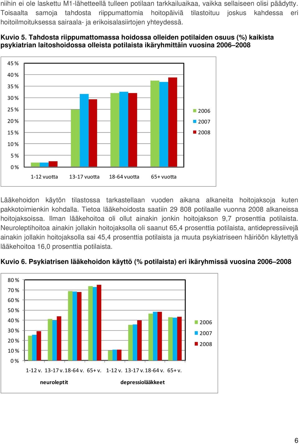 Tahdosta riippumattomassa hoidossa olleiden potilaiden osuus (%) kaikista psykiatrian laitoshoidossa olleista potilaista ikäryhmittäin vuosina 2006 2008 45 % 40 % 35 % 30 % 25 % 20 % 15 % 2006 2007