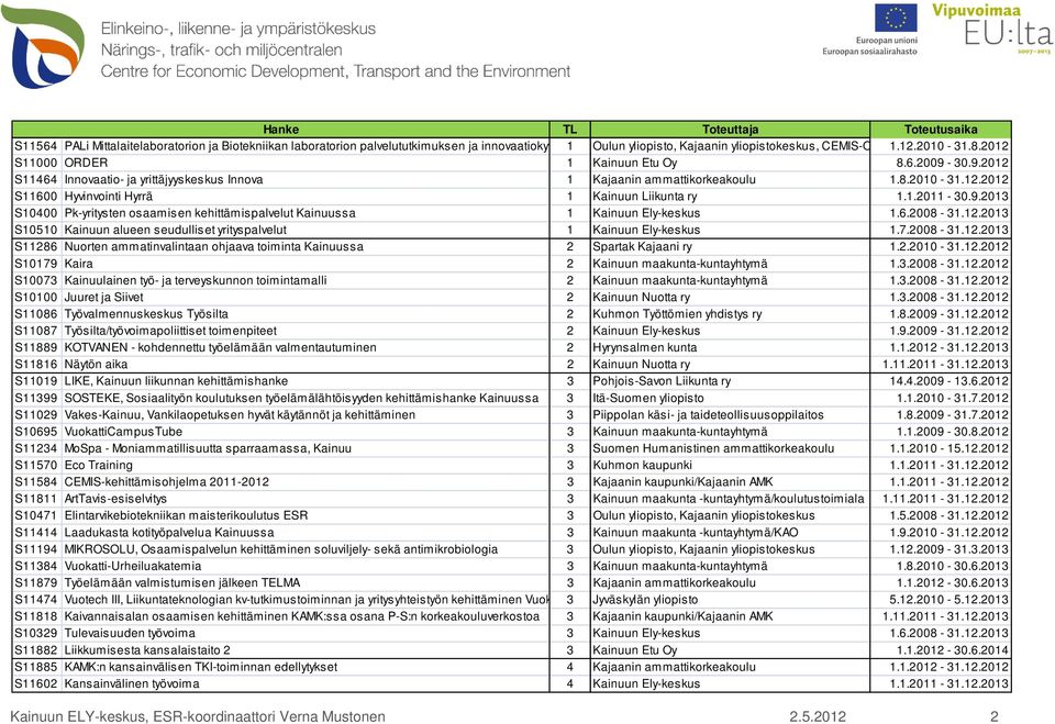 1.2011-30.9.2013 S10400 Pk-yritysten osaamisen kehittämispalvelut Kainuussa 1 Kainuun Ely-keskus 1.6.2008-31.12.2013 S10510 Kainuun alueen seudulliset yrityspalvelut 1 Kainuun Ely-keskus 1.7.2008-31.12.2013 S11286 Nuorten ammatinvalintaan ohjaava toiminta Kainuussa 2 Spartak Kajaani ry 1.