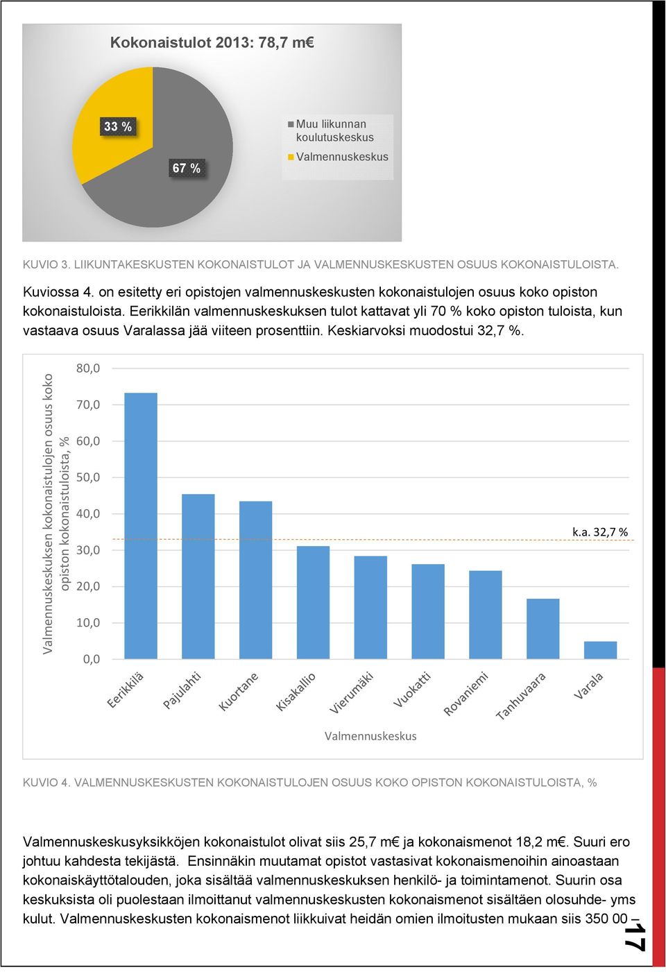 Eerikkilän valmennuskeskuksen tulot kattavat yli 70 % koko opiston tuloista, kun vastaava osuus Varalassa jää viiteen prosenttiin. Keskiarvoksi muodostui 32,7 %.