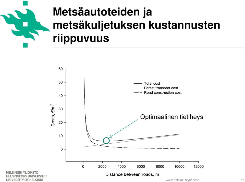 s, /m 3 Cost 30 20 Optimaalinen tietiheys 10 0 0 2000 4000 6000