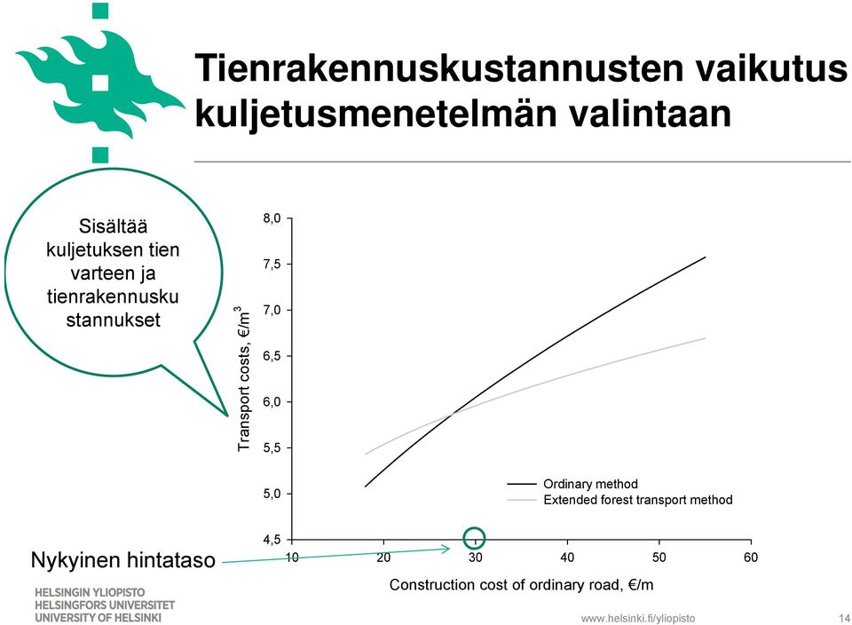 60 6,0 5,5 5,0 Ordinary method Extended forest transport method Nykyinen hintataso