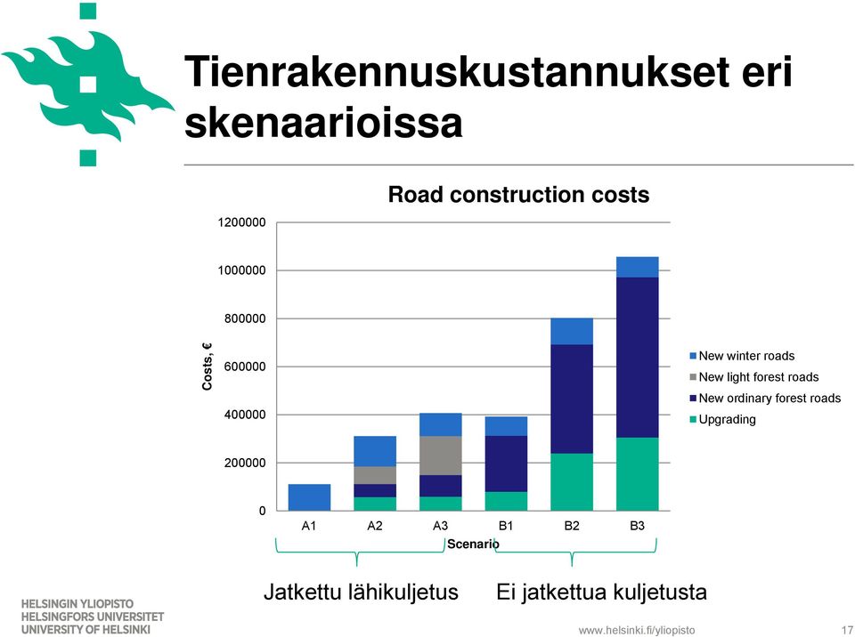 ordinary forest roads 400000 Upgrading 200000 0 A1 A2 A3 B1 B2 B3 Scenario