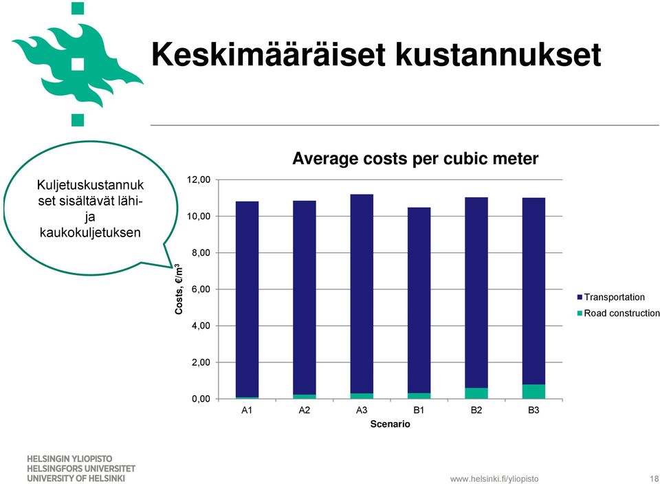 cubic meter Costs, /m 3 6,00 4,00 Transportation Road