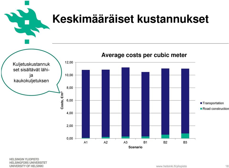 cubic meter Costs, /m 3 6,00 4,00 Transportation Road