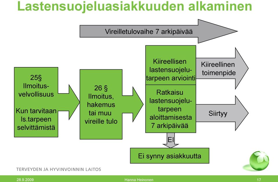 tarpeen selvittämistä 26 Ilmoitus, hakemus tai muu vireille tulo Kiireellisen