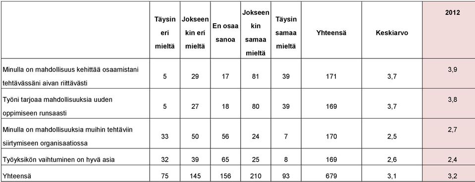 siirtymiseen organisaatiossa 5 29 17 81 39 171 3,7 5 27 18 80 39 169 3,7 33 50 56 24 7 170