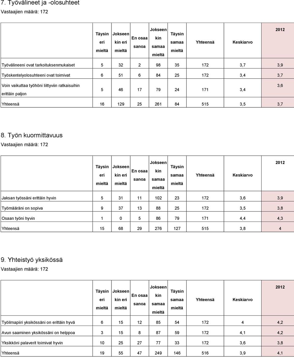 Työn kuormittavuus Jaksan työssäni ttäin hyvin 5 31 11 102 23 172 3,6 3,9 Työmääräni on sopiva 9 37 13 88 25 172 3,5 3,8 Osaan työni hyvin 1 0 5 86 79 171 4,4 4,3 15 68 29