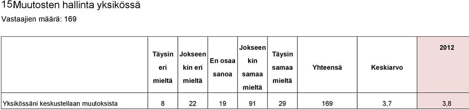 169 Yksikössäni