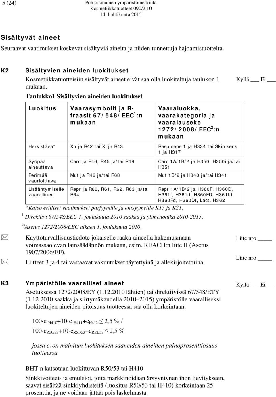 Taulukko1 Sisältyvien aineiden luokitukset Luokitus Vaarasymbolit ja R- fraasit 67/548/EEC 1 :n mukaan Vaaraluokka, vaarakategoria ja vaaralauseke 1272/2008/EEC 2 :n mukaan Herkistävä* Xn ja R42 tai