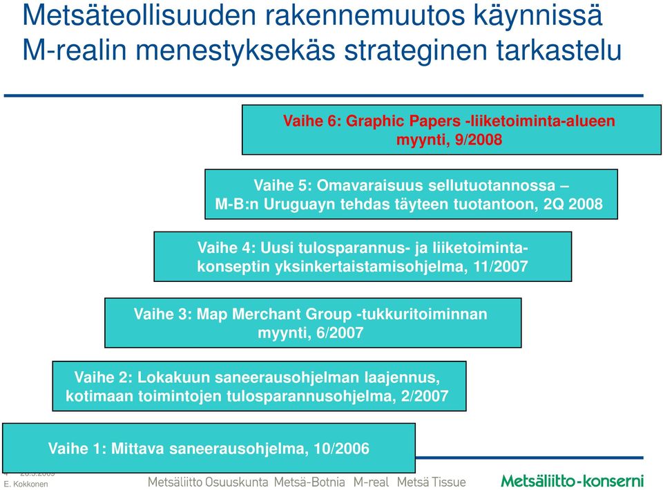 ja liiketoimintakonseptin yksinkertaistamisohjelma, 11/2007 Vaihe 3: Map Merchant Group -tukkuritoiminnan myynti, 6/2007 Vaihe 2: