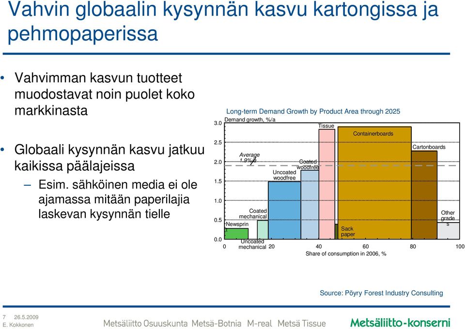 sähköinen media ei ole ajamassa mitään paperilajia laskevan kysynnän tielle Long-term Demand Growth by Product Area through 2025 Demand growth, %/a 3.