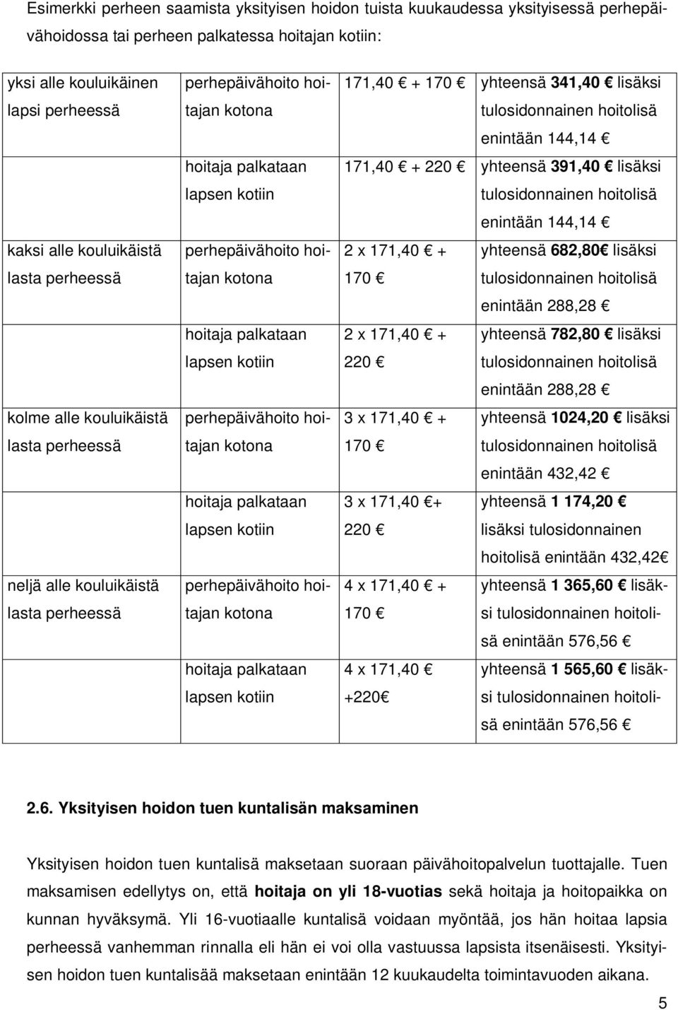 144,14 2 x 171,40 + yhteensä 682,80 lisäksi 170 enintään 288,28 2 x 171,40 + yhteensä 782,80 lisäksi 220 enintään 288,28 3 x 171,40 + yhteensä 1024,20 lisäksi 170 enintään 432,42 3 x 171,40 +