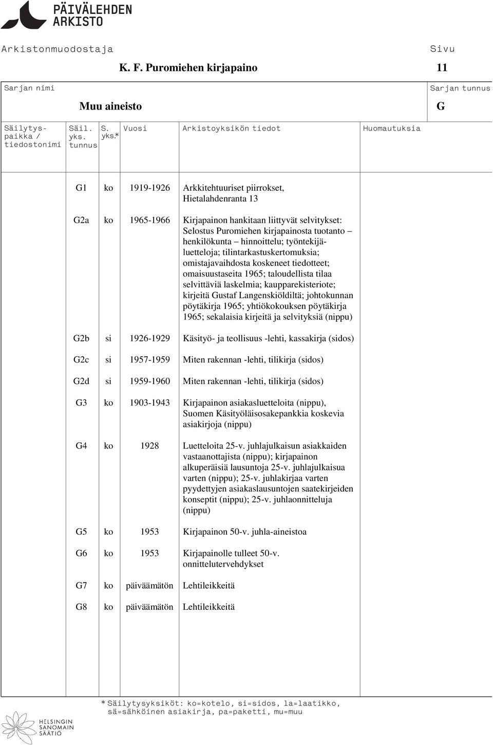 laskelmia; kaupparekisteriote; kirjeitä Gustaf Langenskiöldiltä; johtokunnan pöytäkirja 1965; yhtiökokouksen pöytäkirja 1965; sekalaisia kirjeitä ja selvityksiä (nippu) G2b si 1926-1929 Käsityö- ja