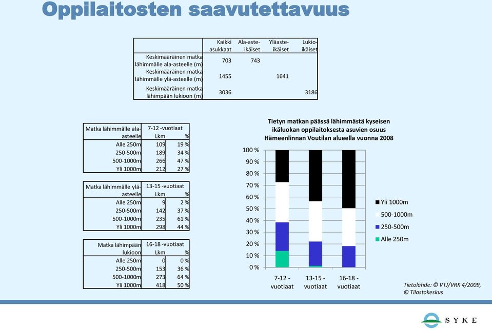 lähimmälle yläasteelle 13-15 -vuotiaat Lkm % Alle 250m 9 2 % 250-500m 142 37 % 500-1000m 235 61 % Yli 1000m 298 44 % Matka lähimpään lukioon 16-18 -vuotiaat Lkm % Alle 250m 0 0 % 250-500m 153 36 %